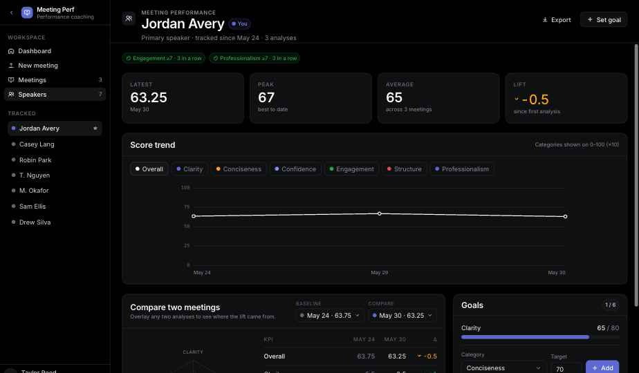 Speaker detail page showing score trend chart, dimension comparison radar and goal tracking